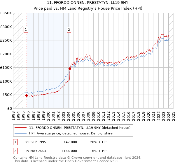 11, FFORDD ONNEN, PRESTATYN, LL19 9HY: Price paid vs HM Land Registry's House Price Index