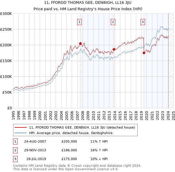 11, FFORDD THOMAS GEE, DENBIGH, LL16 3JU: Price paid vs HM Land Registry's House Price Index