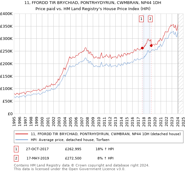 11, FFORDD TIR BRYCHIAD, PONTRHYDYRUN, CWMBRAN, NP44 1DH: Price paid vs HM Land Registry's House Price Index