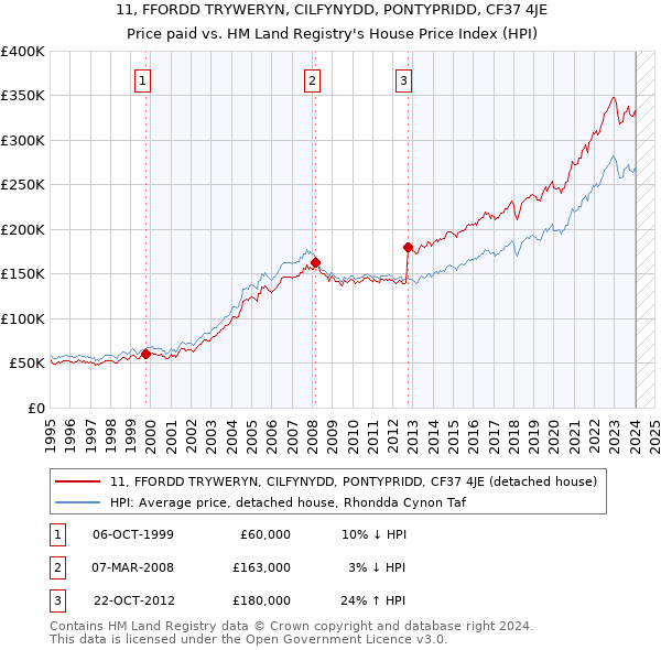 11, FFORDD TRYWERYN, CILFYNYDD, PONTYPRIDD, CF37 4JE: Price paid vs HM Land Registry's House Price Index