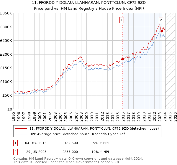 11, FFORDD Y DOLAU, LLANHARAN, PONTYCLUN, CF72 9ZD: Price paid vs HM Land Registry's House Price Index