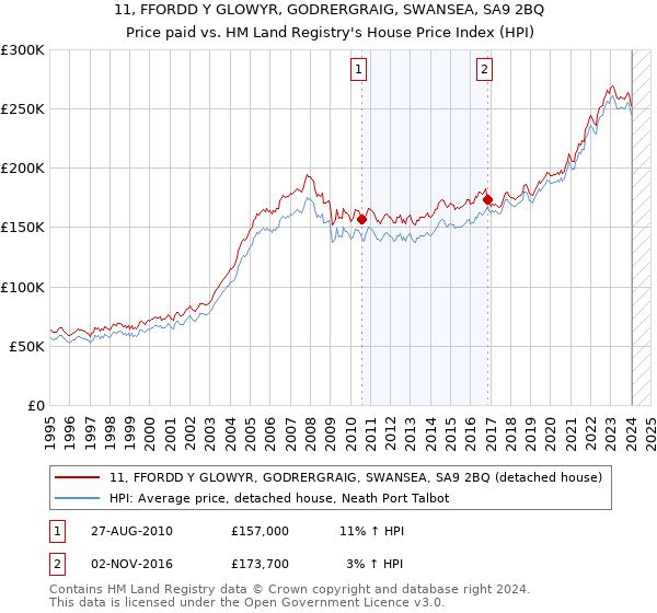 11, FFORDD Y GLOWYR, GODRERGRAIG, SWANSEA, SA9 2BQ: Price paid vs HM Land Registry's House Price Index