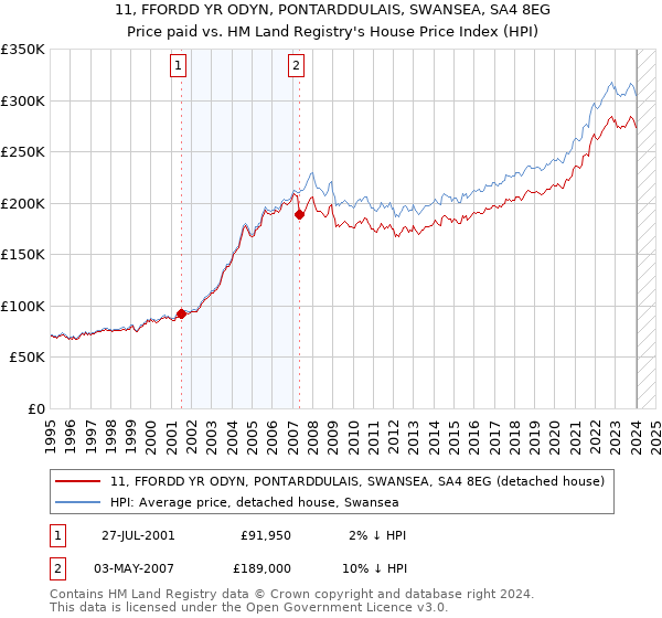 11, FFORDD YR ODYN, PONTARDDULAIS, SWANSEA, SA4 8EG: Price paid vs HM Land Registry's House Price Index