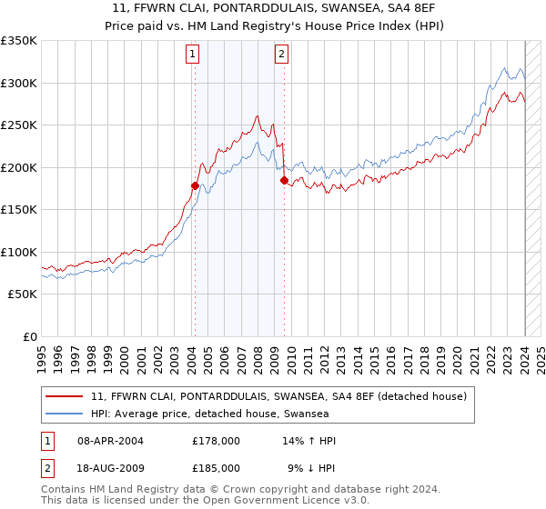 11, FFWRN CLAI, PONTARDDULAIS, SWANSEA, SA4 8EF: Price paid vs HM Land Registry's House Price Index