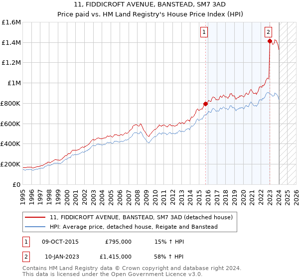 11, FIDDICROFT AVENUE, BANSTEAD, SM7 3AD: Price paid vs HM Land Registry's House Price Index