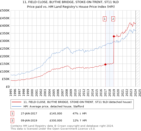 11, FIELD CLOSE, BLYTHE BRIDGE, STOKE-ON-TRENT, ST11 9LD: Price paid vs HM Land Registry's House Price Index