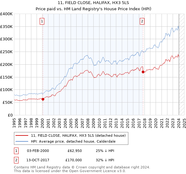 11, FIELD CLOSE, HALIFAX, HX3 5LS: Price paid vs HM Land Registry's House Price Index