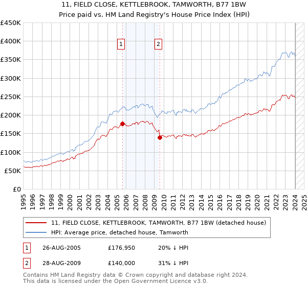 11, FIELD CLOSE, KETTLEBROOK, TAMWORTH, B77 1BW: Price paid vs HM Land Registry's House Price Index