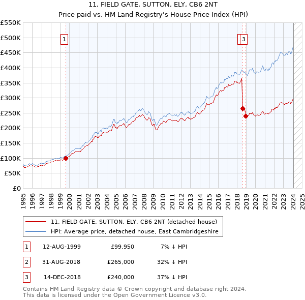 11, FIELD GATE, SUTTON, ELY, CB6 2NT: Price paid vs HM Land Registry's House Price Index