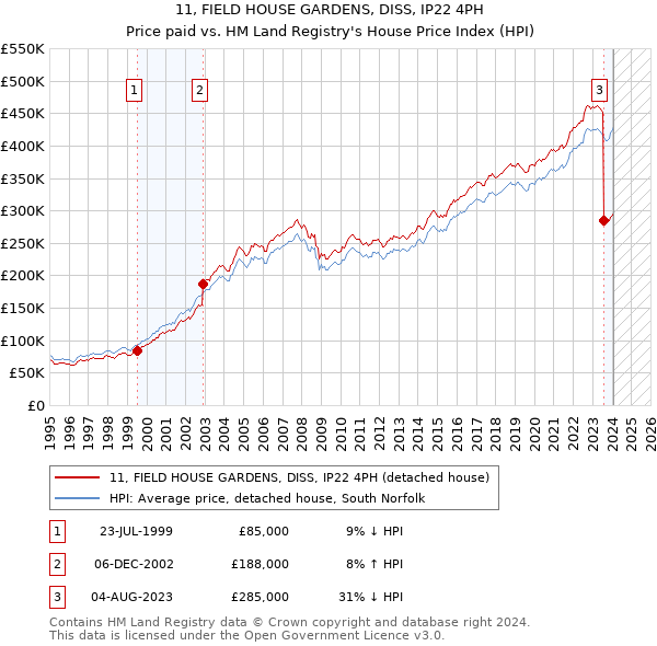 11, FIELD HOUSE GARDENS, DISS, IP22 4PH: Price paid vs HM Land Registry's House Price Index