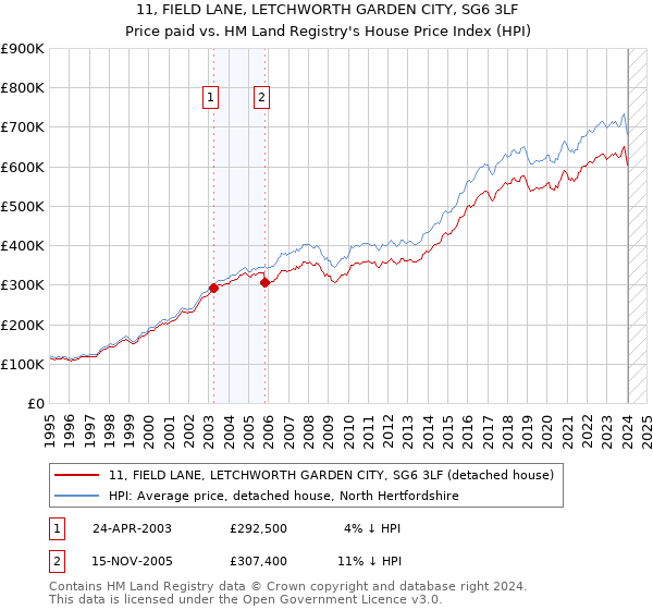 11, FIELD LANE, LETCHWORTH GARDEN CITY, SG6 3LF: Price paid vs HM Land Registry's House Price Index