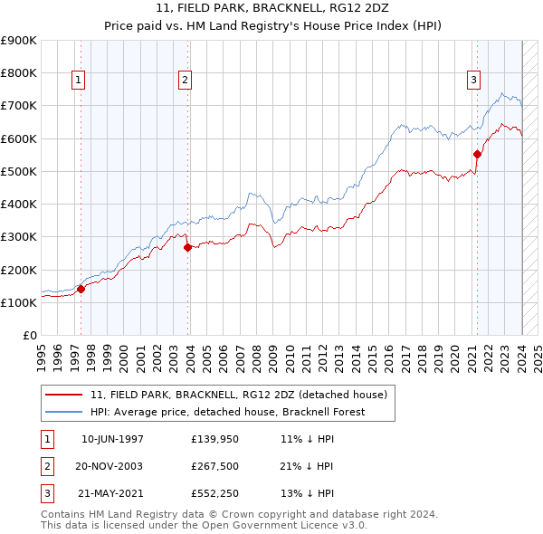 11, FIELD PARK, BRACKNELL, RG12 2DZ: Price paid vs HM Land Registry's House Price Index