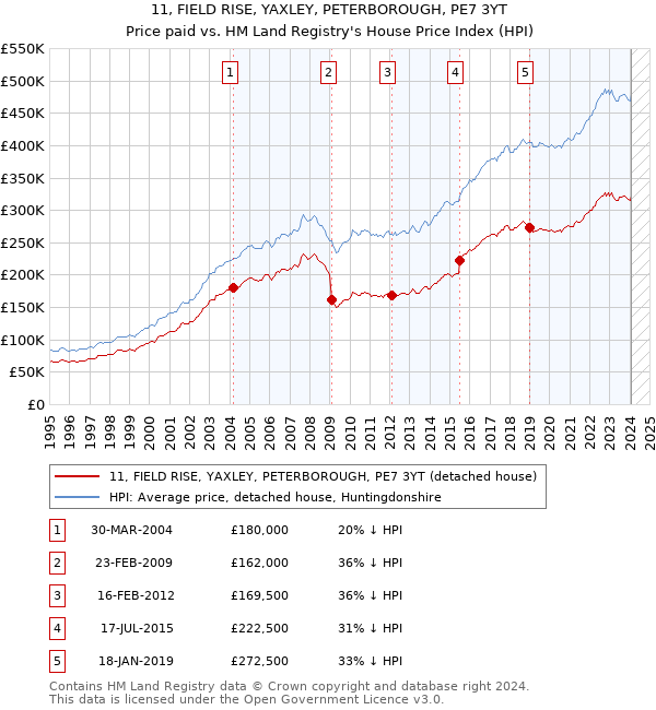 11, FIELD RISE, YAXLEY, PETERBOROUGH, PE7 3YT: Price paid vs HM Land Registry's House Price Index