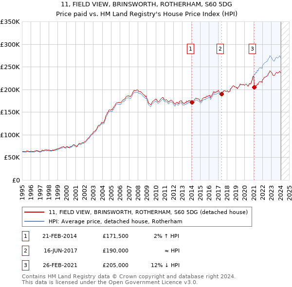 11, FIELD VIEW, BRINSWORTH, ROTHERHAM, S60 5DG: Price paid vs HM Land Registry's House Price Index