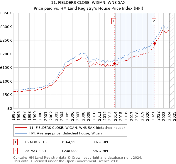 11, FIELDERS CLOSE, WIGAN, WN3 5AX: Price paid vs HM Land Registry's House Price Index