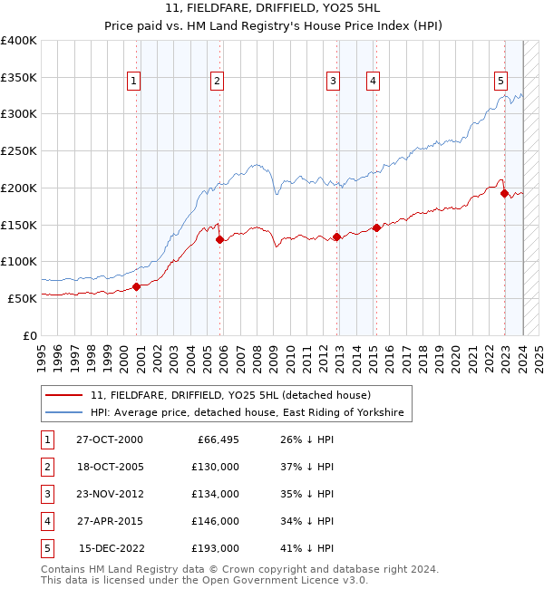 11, FIELDFARE, DRIFFIELD, YO25 5HL: Price paid vs HM Land Registry's House Price Index