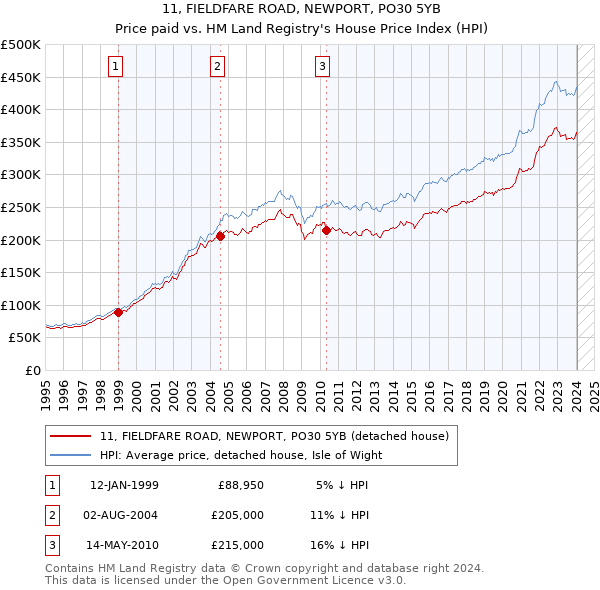 11, FIELDFARE ROAD, NEWPORT, PO30 5YB: Price paid vs HM Land Registry's House Price Index