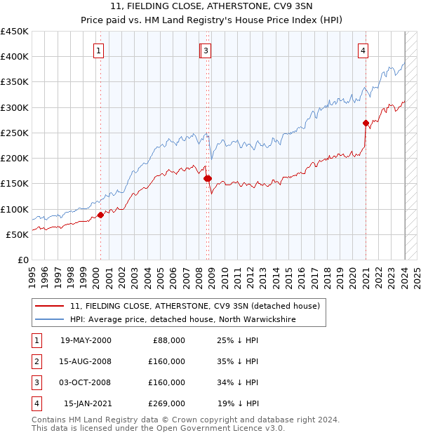 11, FIELDING CLOSE, ATHERSTONE, CV9 3SN: Price paid vs HM Land Registry's House Price Index