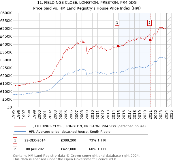 11, FIELDINGS CLOSE, LONGTON, PRESTON, PR4 5DG: Price paid vs HM Land Registry's House Price Index