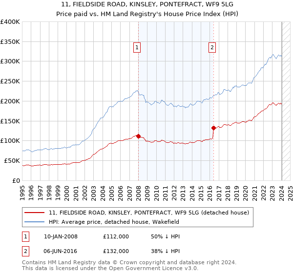 11, FIELDSIDE ROAD, KINSLEY, PONTEFRACT, WF9 5LG: Price paid vs HM Land Registry's House Price Index