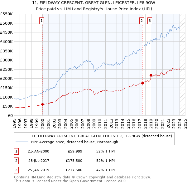 11, FIELDWAY CRESCENT, GREAT GLEN, LEICESTER, LE8 9GW: Price paid vs HM Land Registry's House Price Index