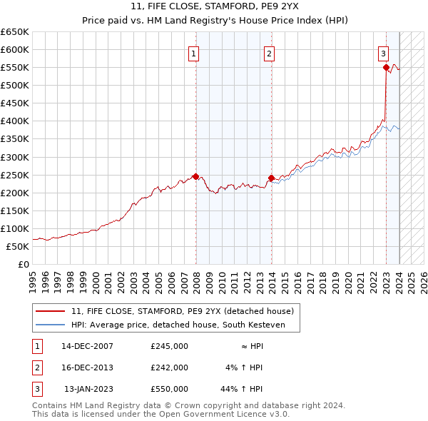 11, FIFE CLOSE, STAMFORD, PE9 2YX: Price paid vs HM Land Registry's House Price Index