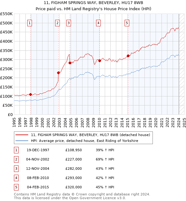 11, FIGHAM SPRINGS WAY, BEVERLEY, HU17 8WB: Price paid vs HM Land Registry's House Price Index