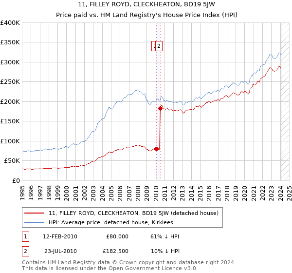 11, FILLEY ROYD, CLECKHEATON, BD19 5JW: Price paid vs HM Land Registry's House Price Index