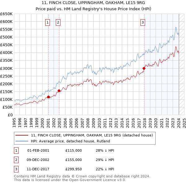 11, FINCH CLOSE, UPPINGHAM, OAKHAM, LE15 9RG: Price paid vs HM Land Registry's House Price Index