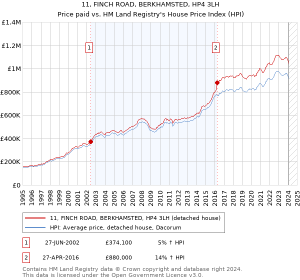 11, FINCH ROAD, BERKHAMSTED, HP4 3LH: Price paid vs HM Land Registry's House Price Index