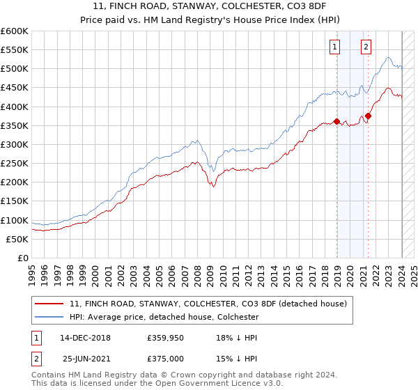 11, FINCH ROAD, STANWAY, COLCHESTER, CO3 8DF: Price paid vs HM Land Registry's House Price Index