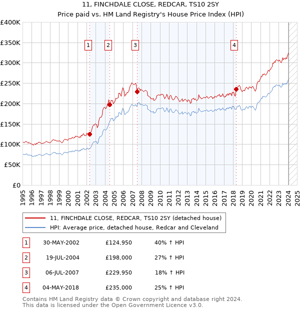 11, FINCHDALE CLOSE, REDCAR, TS10 2SY: Price paid vs HM Land Registry's House Price Index
