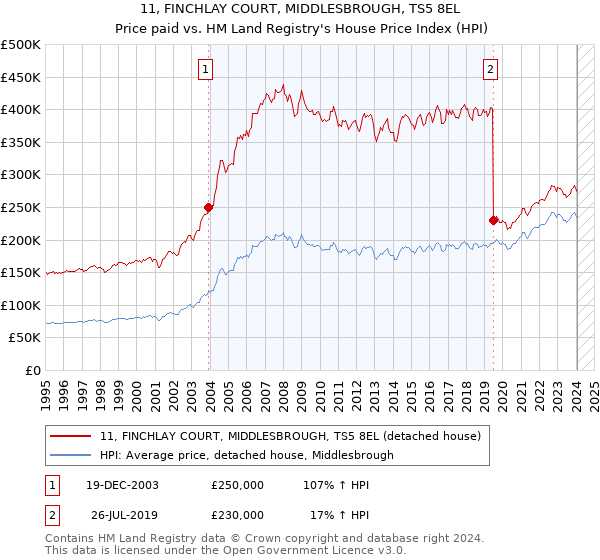 11, FINCHLAY COURT, MIDDLESBROUGH, TS5 8EL: Price paid vs HM Land Registry's House Price Index