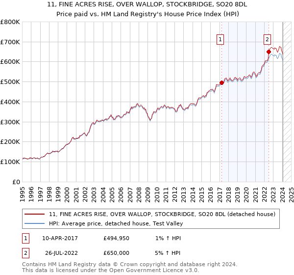 11, FINE ACRES RISE, OVER WALLOP, STOCKBRIDGE, SO20 8DL: Price paid vs HM Land Registry's House Price Index