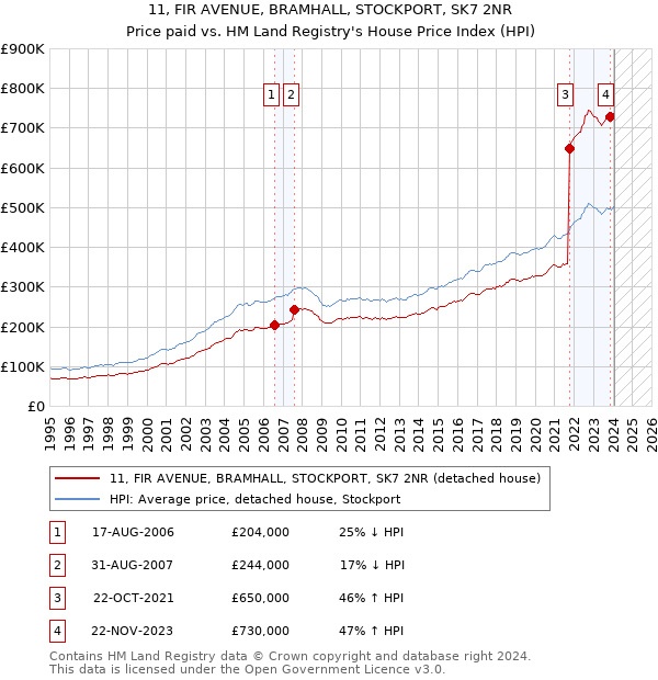 11, FIR AVENUE, BRAMHALL, STOCKPORT, SK7 2NR: Price paid vs HM Land Registry's House Price Index