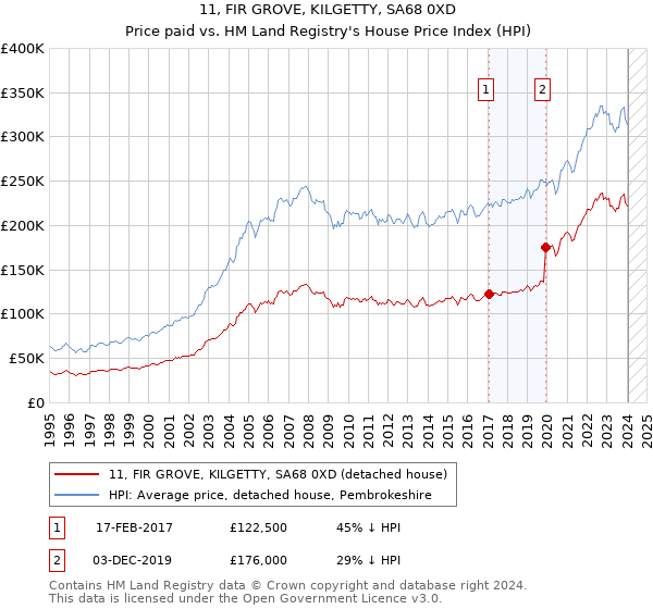 11, FIR GROVE, KILGETTY, SA68 0XD: Price paid vs HM Land Registry's House Price Index