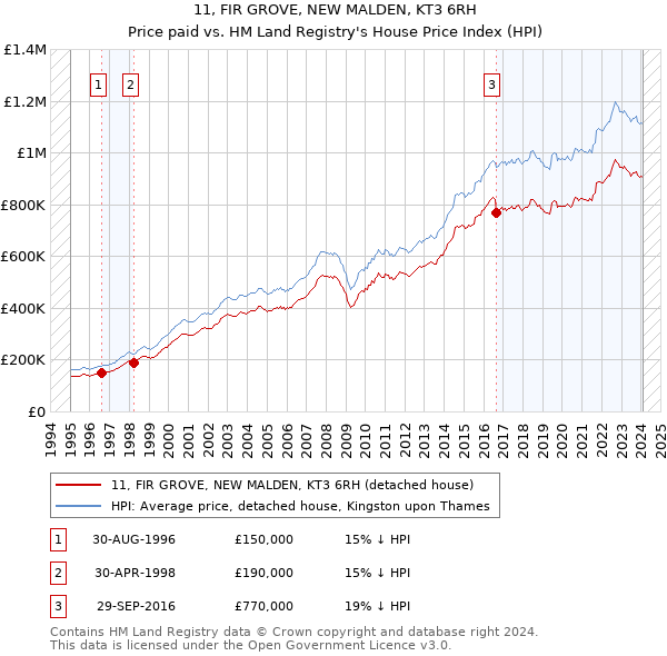11, FIR GROVE, NEW MALDEN, KT3 6RH: Price paid vs HM Land Registry's House Price Index