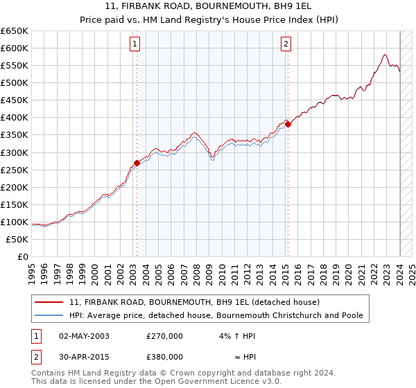 11, FIRBANK ROAD, BOURNEMOUTH, BH9 1EL: Price paid vs HM Land Registry's House Price Index