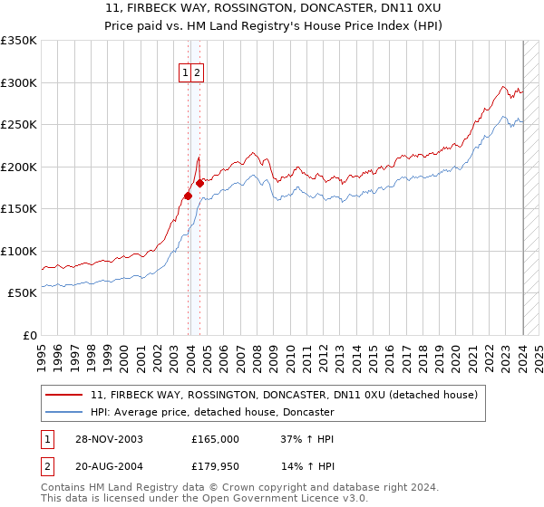 11, FIRBECK WAY, ROSSINGTON, DONCASTER, DN11 0XU: Price paid vs HM Land Registry's House Price Index