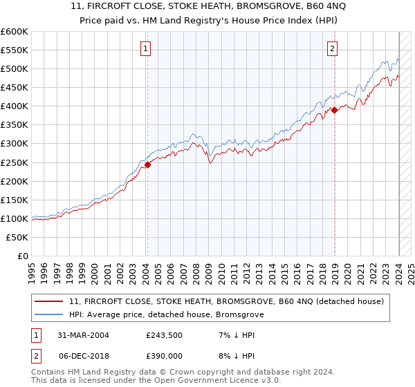 11, FIRCROFT CLOSE, STOKE HEATH, BROMSGROVE, B60 4NQ: Price paid vs HM Land Registry's House Price Index