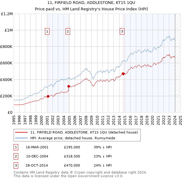 11, FIRFIELD ROAD, ADDLESTONE, KT15 1QU: Price paid vs HM Land Registry's House Price Index