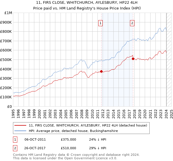 11, FIRS CLOSE, WHITCHURCH, AYLESBURY, HP22 4LH: Price paid vs HM Land Registry's House Price Index
