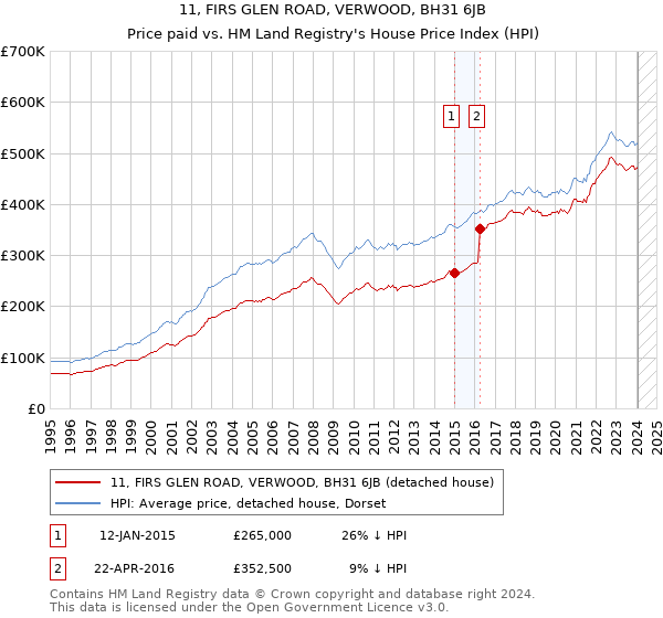 11, FIRS GLEN ROAD, VERWOOD, BH31 6JB: Price paid vs HM Land Registry's House Price Index