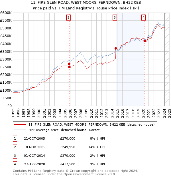 11, FIRS GLEN ROAD, WEST MOORS, FERNDOWN, BH22 0EB: Price paid vs HM Land Registry's House Price Index
