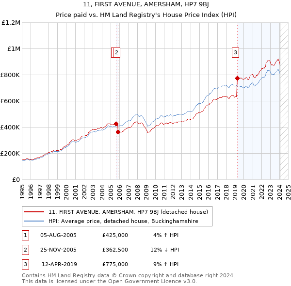 11, FIRST AVENUE, AMERSHAM, HP7 9BJ: Price paid vs HM Land Registry's House Price Index
