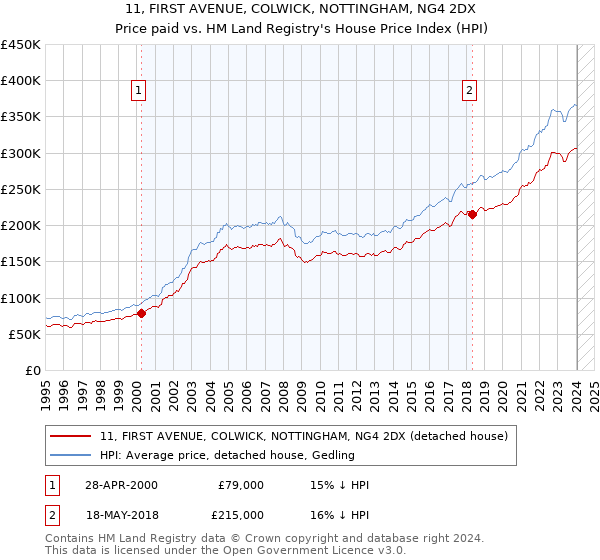 11, FIRST AVENUE, COLWICK, NOTTINGHAM, NG4 2DX: Price paid vs HM Land Registry's House Price Index