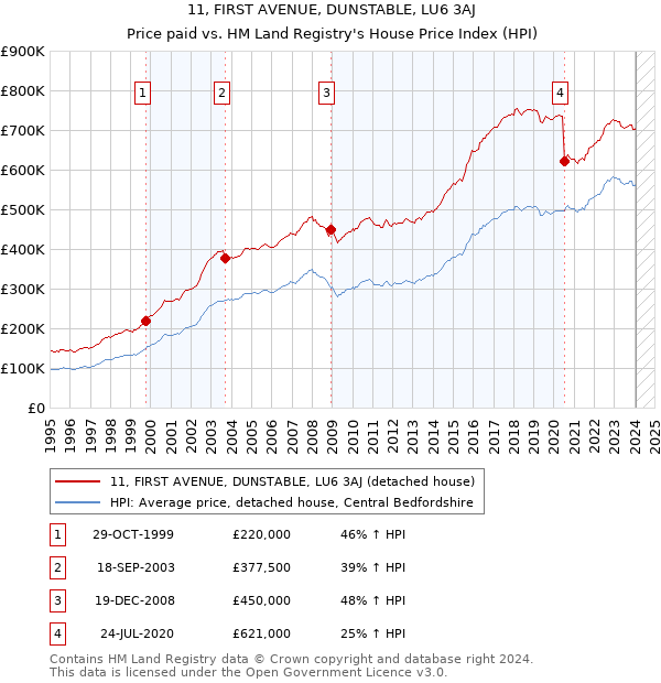 11, FIRST AVENUE, DUNSTABLE, LU6 3AJ: Price paid vs HM Land Registry's House Price Index
