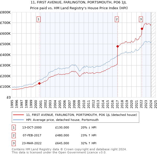 11, FIRST AVENUE, FARLINGTON, PORTSMOUTH, PO6 1JL: Price paid vs HM Land Registry's House Price Index