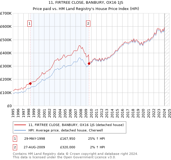 11, FIRTREE CLOSE, BANBURY, OX16 1JS: Price paid vs HM Land Registry's House Price Index