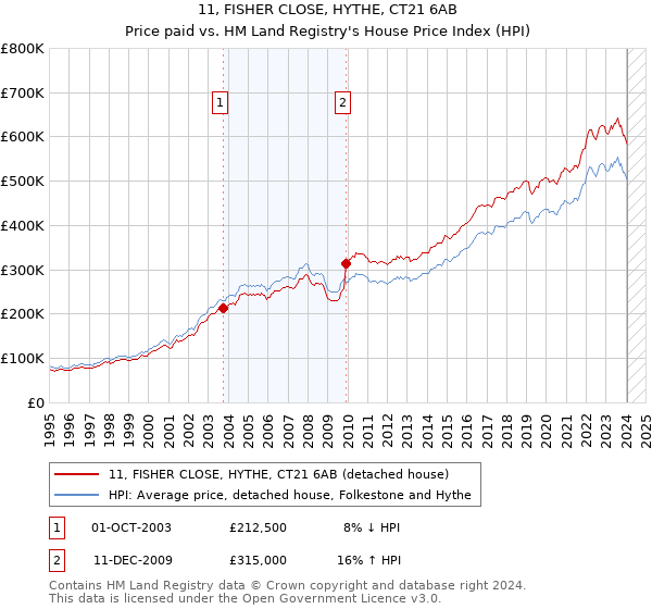 11, FISHER CLOSE, HYTHE, CT21 6AB: Price paid vs HM Land Registry's House Price Index